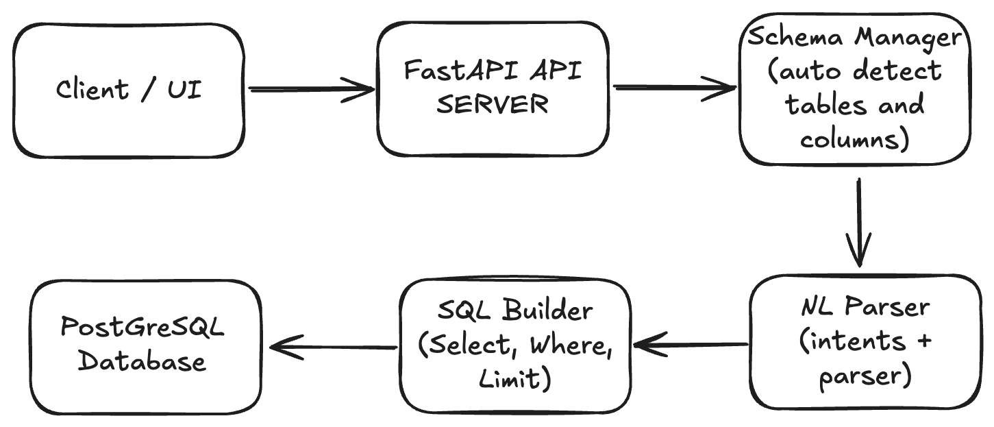NL to SQL Architecture Diagram