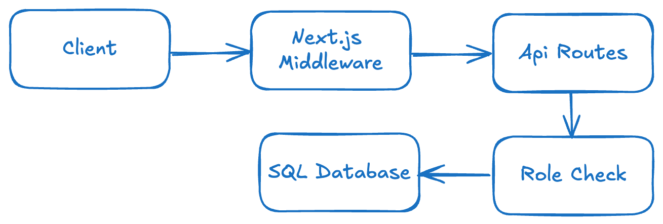 LMS Architecture Diagram