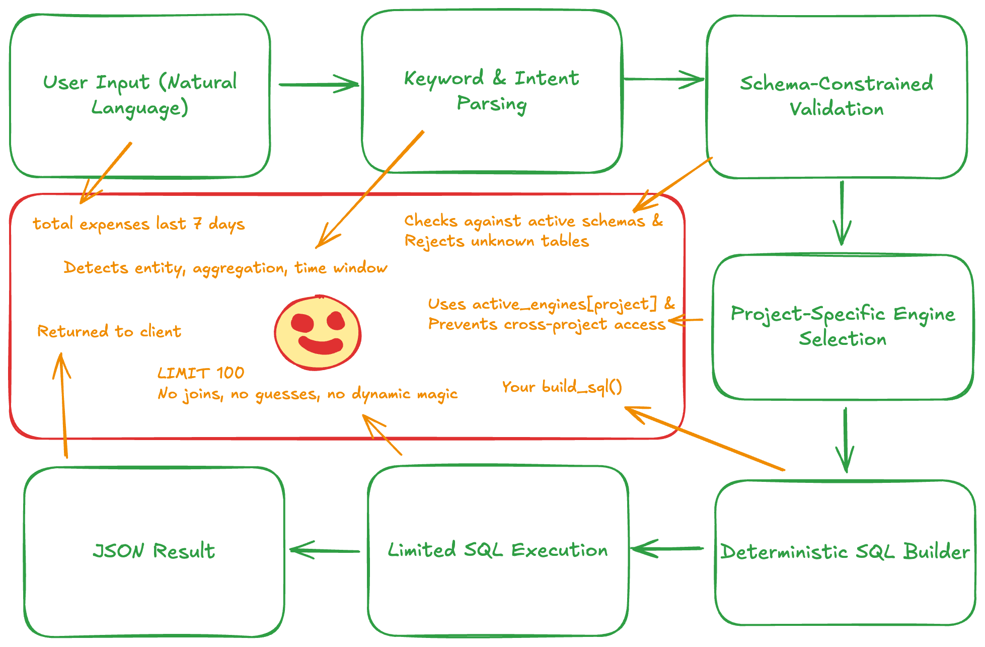 Natural Language to Safe SQL Flow